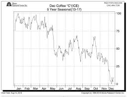 The Trend Is Your Friend In Supply Burdened Coffee Market