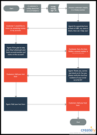 How To Improve Customer Service With Flowcharts Creately