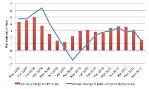 Australian Inflation Plummets As The Fiscal Vandals