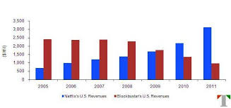 The U S Netflix Story Evolving Competition Threatens