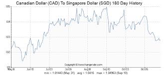Canadian Dollar Cad To Singapore Dollar Sgd Exchange Rates