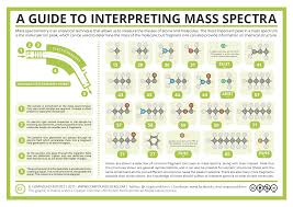 Mass Spectrometry And Interpreting Mass Spectra Compound