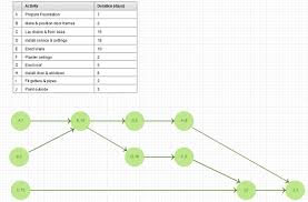 Pert Templates Aoa And Aon On Creately Creately Blog