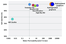 Performance Chart For Functionalized Nanoporous Graphene