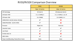 Comparison Chart Of The Sierra Wireless Airlink Rv50 Rv50x