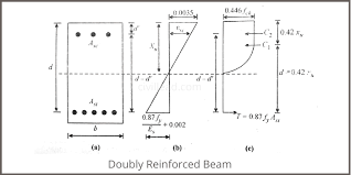 singly and doubly reinforced beam