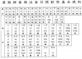 Pinyin Chart Mandarin Chinese Language Learn Chinese
