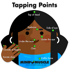 Eft Tapping Points Mind Muscle