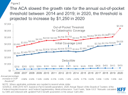 Closing The Medicare Part D Coverage Gap Trends Recent