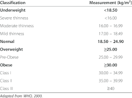 International Classification Of Adult Underweight