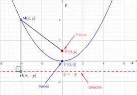 parabola equation calculator 54