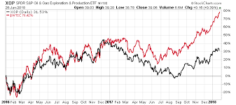Xop Oil And Gas Etf Will Have A Great 2018 Banyan Hill