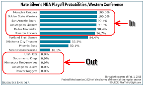 Nba Playoffs 12 Teams Are In 8 Teams Are Out And 10 Teams