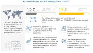 military drones market size share