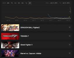 Dragon Ball Fighterz Set A Steam Record For Fighting Games