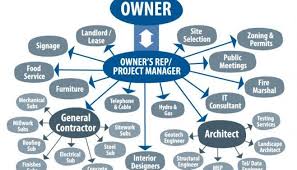 owner supervisor hml project management