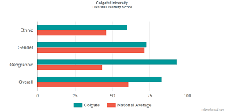 Colgate University Diversity Racial Demographics Other Stats
