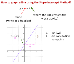 Graphing Lines By Slope Intercept