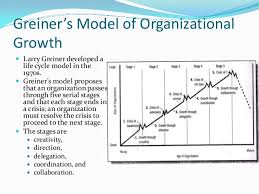 Organizational Life Cycle