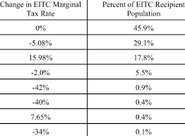 Changes In Eitc Marginal Tax Rate Due To Eitc Reform