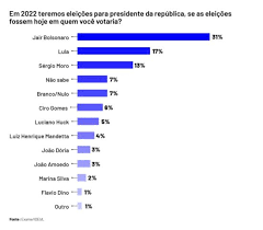 Presidente jair bolsonaro é favorito para as eleições presidenciais de 2022, diz pesquisa. Bolsonaro Bate Lula Moro E Ciro Em Cenario Eleitoral De 2022 Revela Pesquisa Focus Jor O Que Importa Primeiro