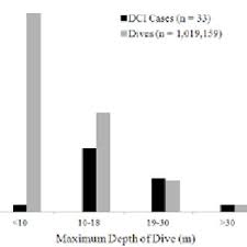 the incidence of decompression illness