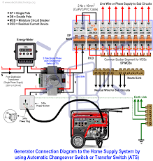 Explains a problem with gfci and grounded neutral. How To Connect A Portable Generator To The Home Supply 4 Methods