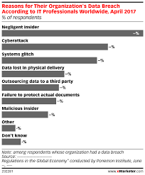 Reasons For Their Organizations Data Breach According To It