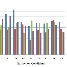 8 Bar Chart Representation Of Measurement Of Antioxidant