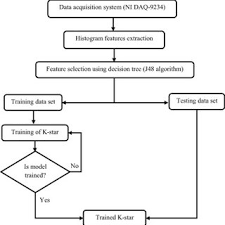 Flow Chart Of Fault Diagnosis Of The Face Milling Tool