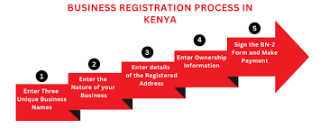 business registration in kenya 5