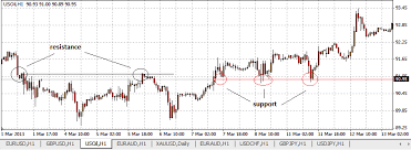 How To Identify Key Support And Resistance Levels