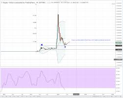 Ripple Price Live Chart How To Buy Eth Within Bittrex