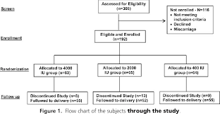 Figure 1 From Randomized Controlled Trial Rct Of Vitamin D