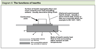 The Log Burner Hearth Regulations To