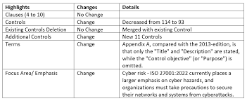 iso 27001 and iso 27002 changes for 2022