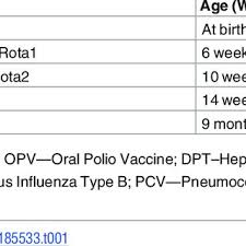 national immunization schedules for