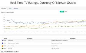 Nielsen Unveils Real Time Audience Visualization Tool