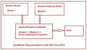 viewmodel in asp net core mvc