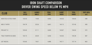 Iron Shaft Frequency Chart Fitting Golf Clubs Chart Golf