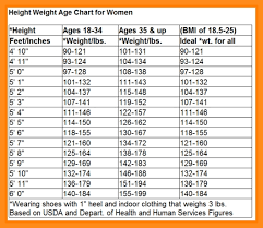 Age And Weight Chart Female Bedowntowndaytona Com