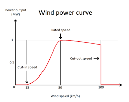 Wind Power Energy Education