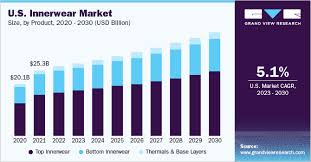 innerwear market size share trends