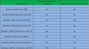 Upgrade Windows Server 2008 R2 To Windows Server 2012