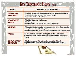 Key Tabernacle Pieces 1 Bible Study Tools Bible Notes