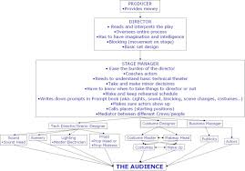 Theatre Hierarchy Chart Google Search Theatre Stage