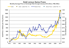 The Relationship Between Chf And Gold Snbchf Com