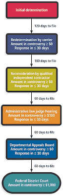 Anatomy Of The Medicare Appeals Process Fpm