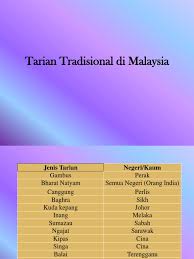 Tarian ini biasanya sering ditampilkan di berbagai acara seperti acara adat, penyambutan, maupun acara budaya yang diselenggarakan di sana. Tarian Tradisional Di Malaysia