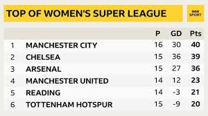 Using our unique search, comparison and ranking tools, fc. Chelsea Named Women S Super League Champions Liverpool Relegated Bbc Sport